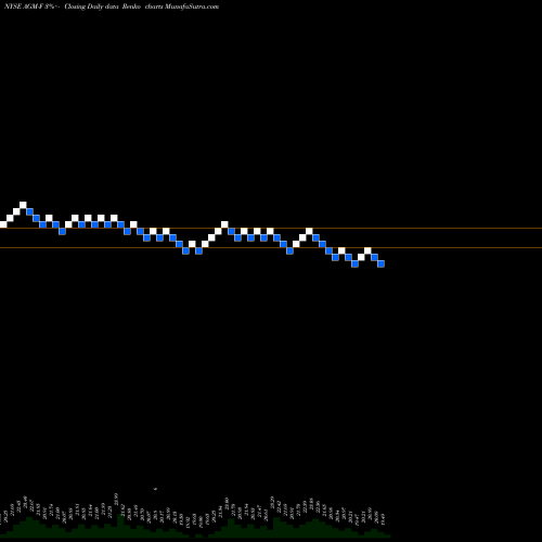Free Renko charts Federal Agricultural Mortgage Corp [Agm/Pf] AGM-F share NYSE Stock Exchange 