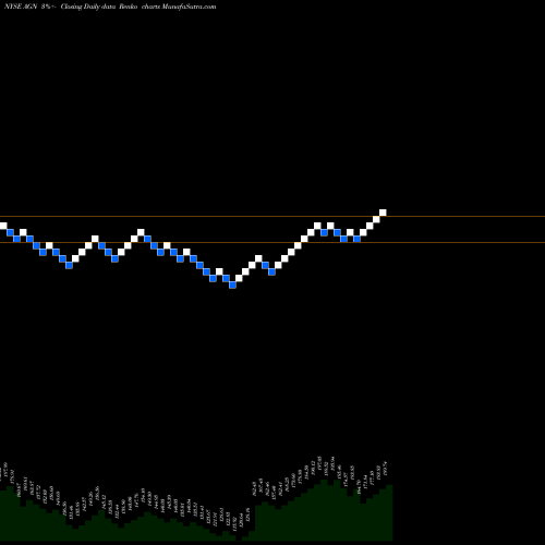 Free Renko charts Allergan Plc. AGN share NYSE Stock Exchange 
