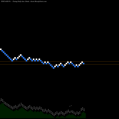 Free Renko charts Avangrid, Inc. AGR share NYSE Stock Exchange 