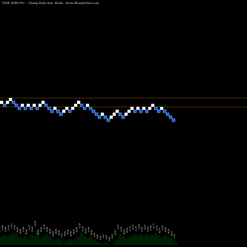 Free Renko charts Adecoagro S.A. AGRO share NYSE Stock Exchange 