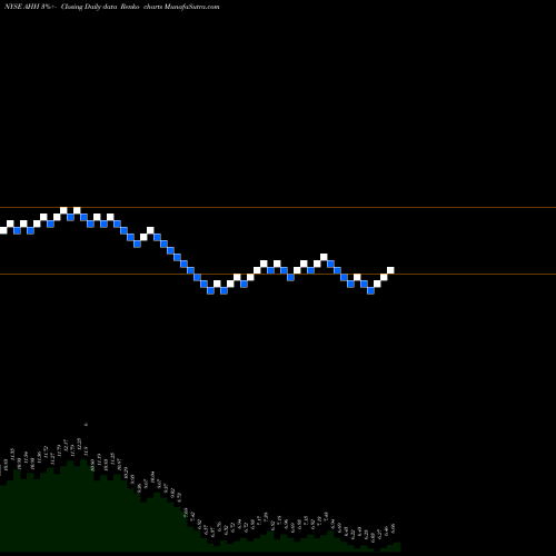 Free Renko charts Armada Hoffler Properties, Inc. AHH share NYSE Stock Exchange 