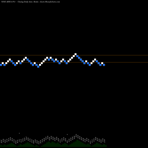 Free Renko charts Armada Hoffler Pptys Inc [Ahh/Pa] AHH-A share NYSE Stock Exchange 