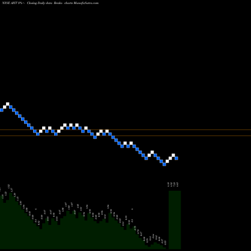 Free Renko charts Ashford Hospitality Trust Inc AHT share NYSE Stock Exchange 