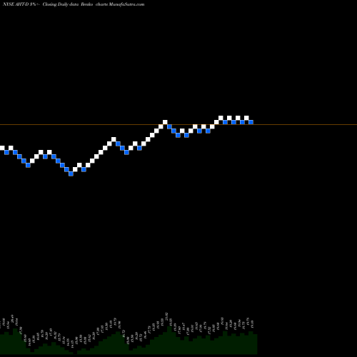 Free Renko charts Ashford Hosp D Pfd AHT-D share NYSE Stock Exchange 