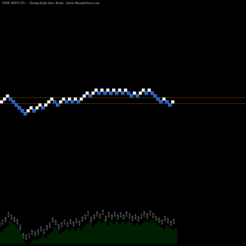 Free Renko charts Ashford Hospitality TR Inc [Aht/Pg] AHT-G share NYSE Stock Exchange 
