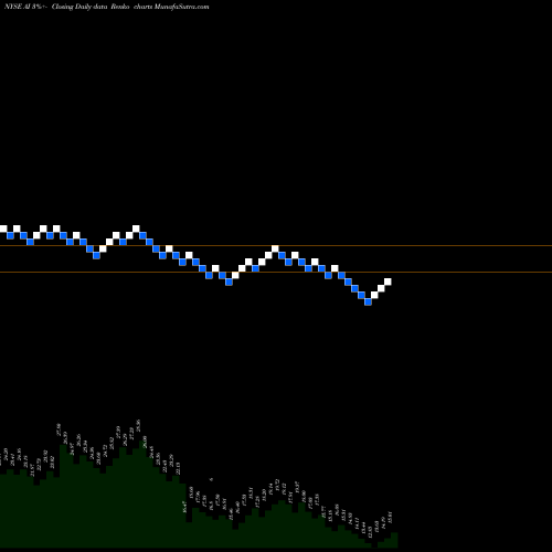 Free Renko charts Arlington Asset Investment Corp AI share NYSE Stock Exchange 