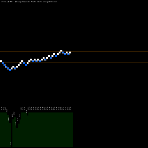 Free Renko charts Arlington Asset Investment Corp AIC share NYSE Stock Exchange 