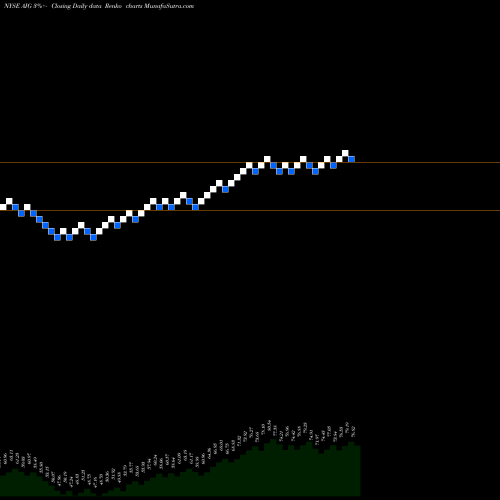 Free Renko charts American International Group, Inc. AIG share NYSE Stock Exchange 