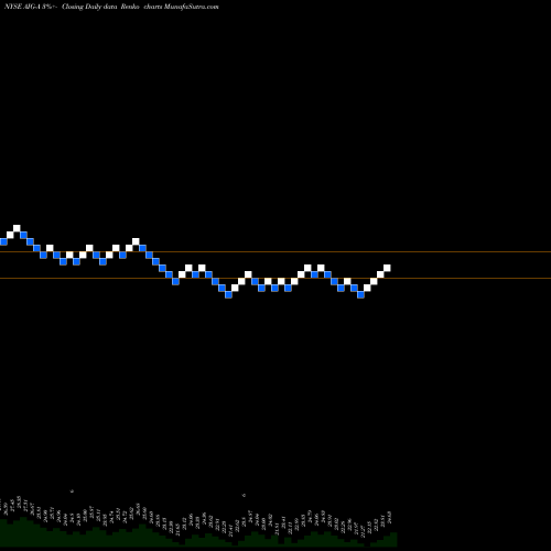 Free Renko charts American International Group Inc [Aig/Pa] AIG-A share NYSE Stock Exchange 