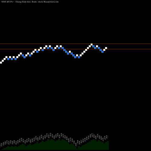 Free Renko charts Allianzgi Artificial Intelligence & Technology AIO share NYSE Stock Exchange 