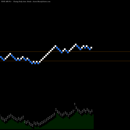 Free Renko charts AAR Corp. AIR share NYSE Stock Exchange 