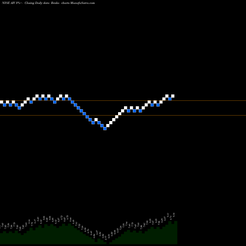 Free Renko charts Apartment Investment And Management Company AIV share NYSE Stock Exchange 