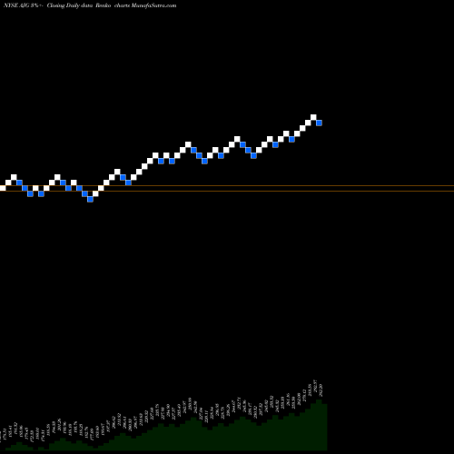 Free Renko charts Arthur J. Gallagher & Co. AJG share NYSE Stock Exchange 