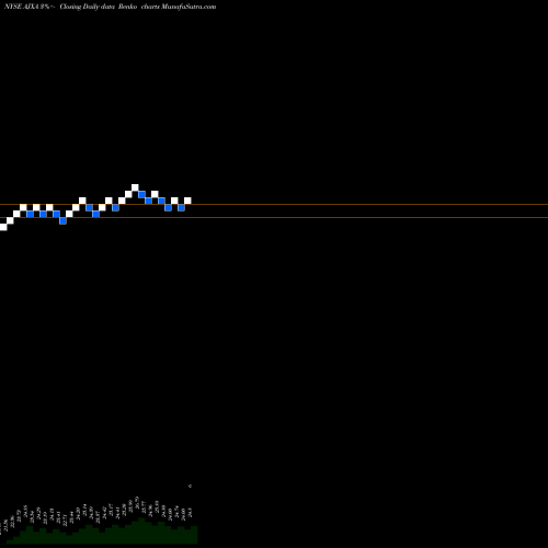 Free Renko charts Great Ajax Corp. AJXA share NYSE Stock Exchange 