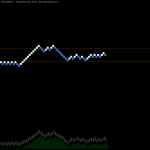 Free Renko charts Acadia Realty Trust AKR share NYSE Stock Exchange 