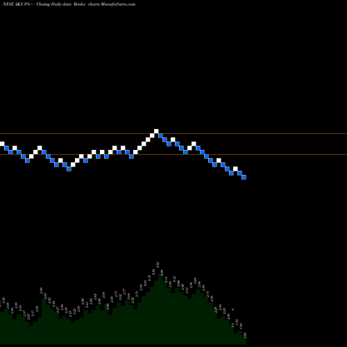 Free Renko charts AK Steel Holding Corporation AKS share NYSE Stock Exchange 