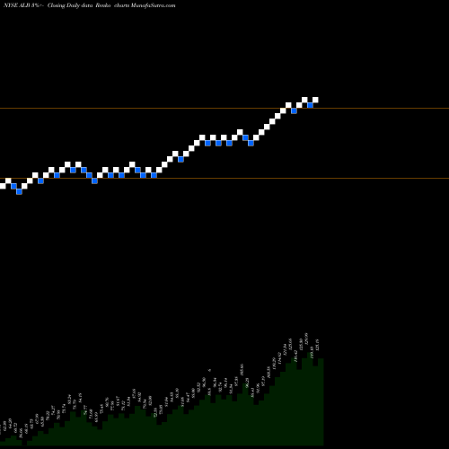 Free Renko charts Albemarle Corporation ALB share NYSE Stock Exchange 
