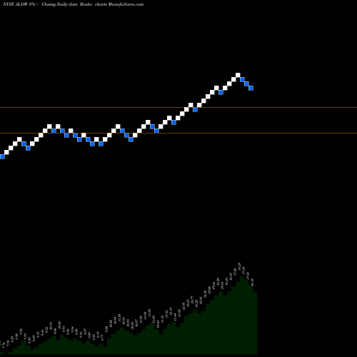 Free Renko charts Alon USA Partners LP ALDW share NYSE Stock Exchange 