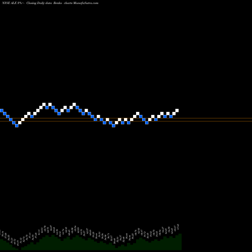 Free Renko charts Allete, Inc. ALE share NYSE Stock Exchange 