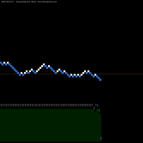 Free Renko charts Altera Infrastructure LP 8.875% Ser E [Alin/Pe] ALI-E share NYSE Stock Exchange 