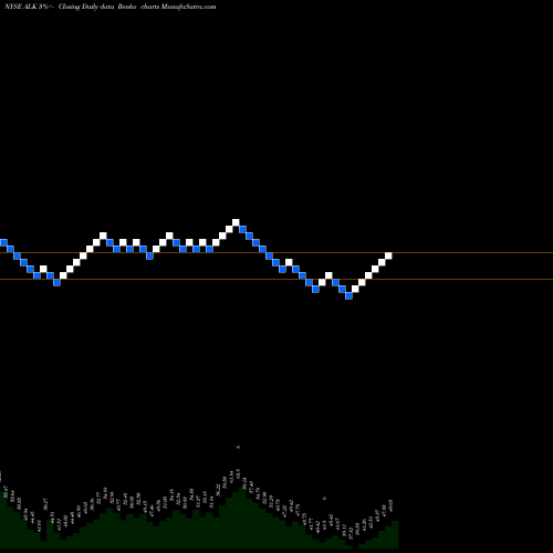 Free Renko charts Alaska Air Group, Inc. ALK share NYSE Stock Exchange 