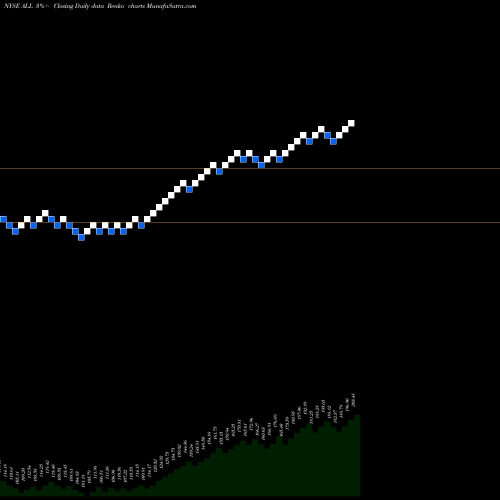 Free Renko charts Allstate Corporation (The) ALL share NYSE Stock Exchange 