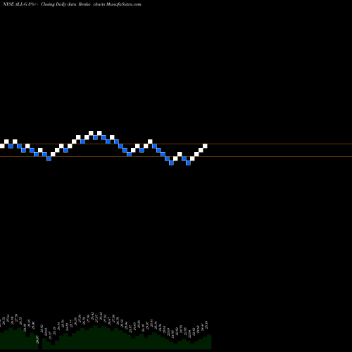 Free Renko charts Allstate Corp [All/Pg] ALL-G share NYSE Stock Exchange 