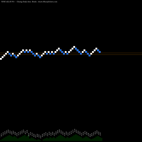 Free Renko charts Allstate Corp [All/Ph] ALL-H share NYSE Stock Exchange 