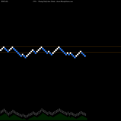 Free Renko charts Allstate Corp [All/Pi] ALL-I share NYSE Stock Exchange 