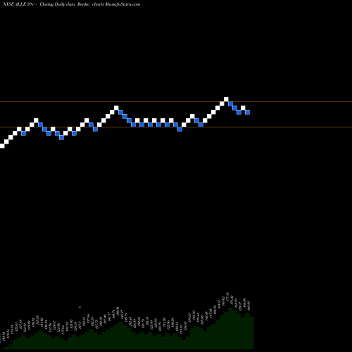 Free Renko charts Allegion Plc ALLE share NYSE Stock Exchange 