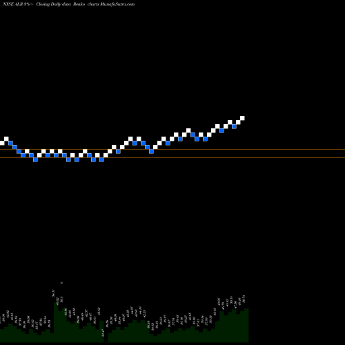 Free Renko charts Alere Inc ALR share NYSE Stock Exchange 