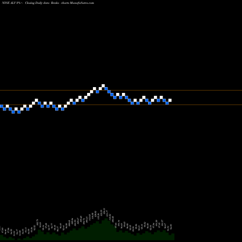 Free Renko charts Autoliv, Inc. ALV share NYSE Stock Exchange 