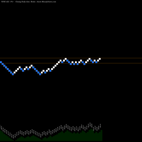 Free Renko charts Alexander's, Inc. ALX share NYSE Stock Exchange 