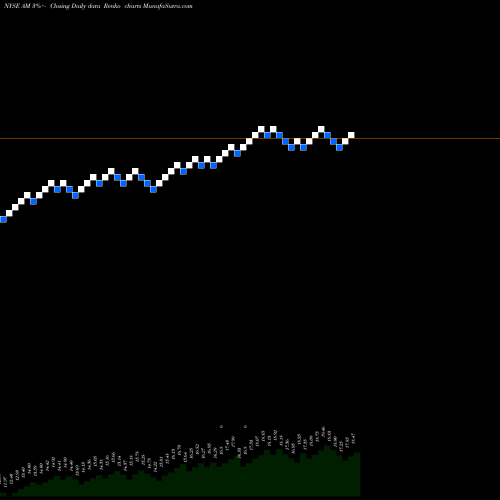 Free Renko charts Antero Midstream Partners LP AM share NYSE Stock Exchange 
