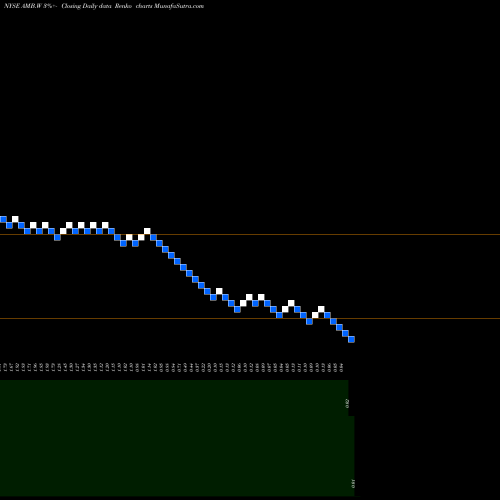 Free Renko charts Ambac Financial Group Inc WT [Ambc/W] AMB.W share NYSE Stock Exchange 
