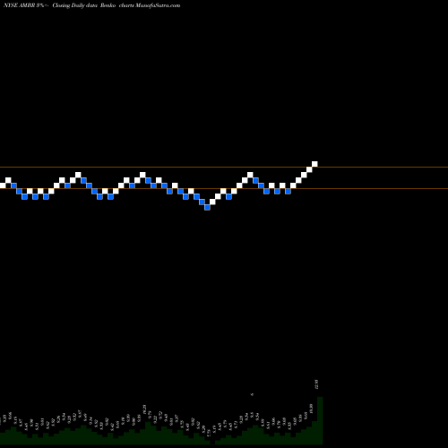 Free Renko charts Amber Road, Inc. AMBR share NYSE Stock Exchange 