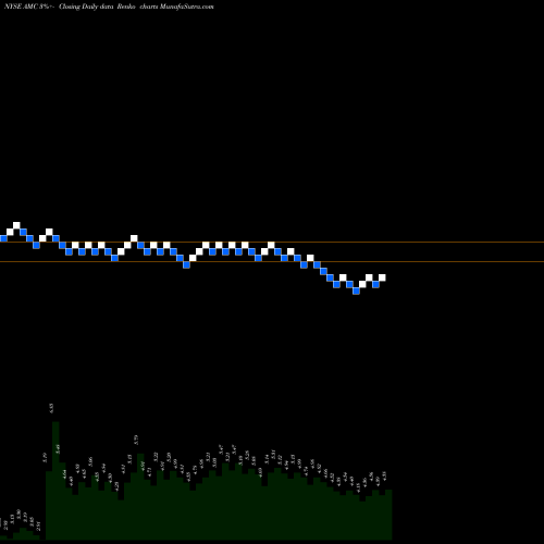 Free Renko charts AMC Entertainment Holdings, Inc. AMC share NYSE Stock Exchange 