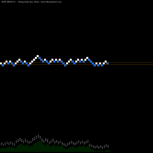 Free Renko charts Amcor Plc AMCR share NYSE Stock Exchange 