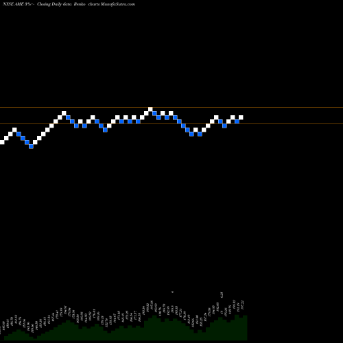 Free Renko charts AMTEK, Inc. AME share NYSE Stock Exchange 
