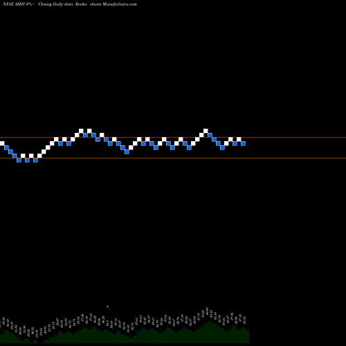 Free Renko charts American Homes 4 Rent AMH share NYSE Stock Exchange 