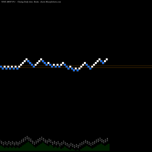 Free Renko charts America Movil, S.A.B. De C.V. AMOV share NYSE Stock Exchange 