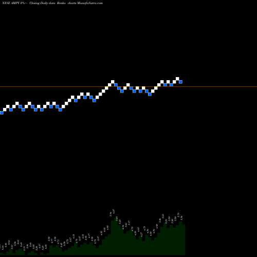 Free Renko charts Amplify Energy Corp AMPY share NYSE Stock Exchange 
