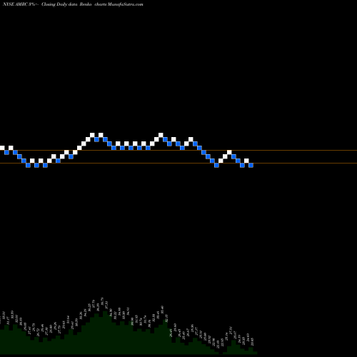 Free Renko charts Ameresco, Inc. AMRC share NYSE Stock Exchange 