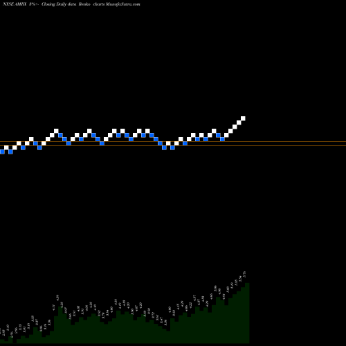 Free Renko charts Amneal Pharmaceuticals, Inc. AMRX share NYSE Stock Exchange 