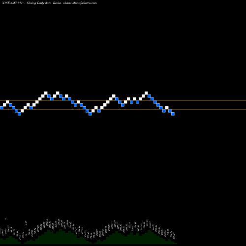 Free Renko charts American Tower Corporation (REIT) AMT share NYSE Stock Exchange 