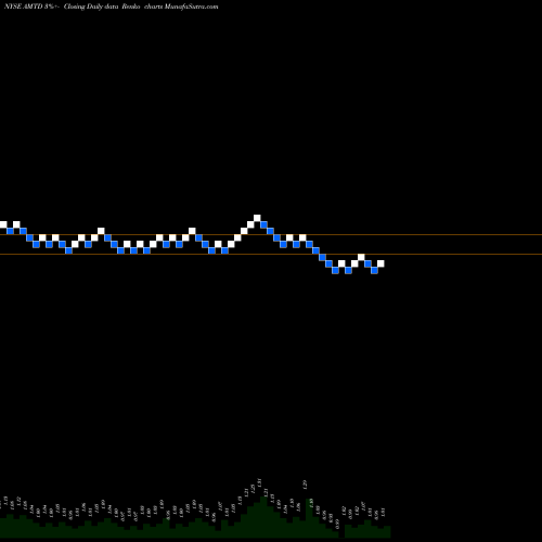 Free Renko charts TD Ameritrade Holding Corp AMTD share NYSE Stock Exchange 
