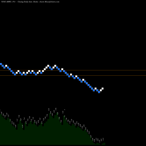 Free Renko charts American Well Corp Cl A AMWL share NYSE Stock Exchange 