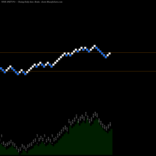 Free Renko charts Arista Networks, Inc. ANET share NYSE Stock Exchange 