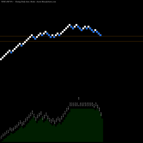 Free Renko charts Abercrombie & Fitch Company ANF share NYSE Stock Exchange 