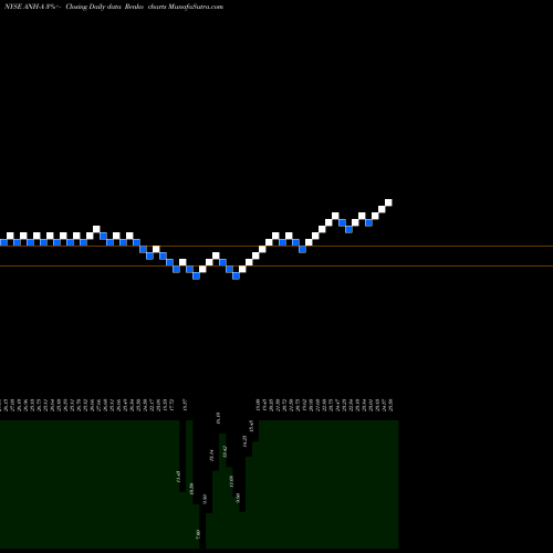 Free Renko charts Anworth Mtg Pfd A ANH-A share NYSE Stock Exchange 